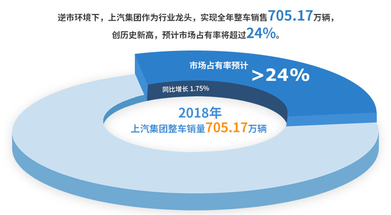 2018年利来国际集团实现整车销售705万