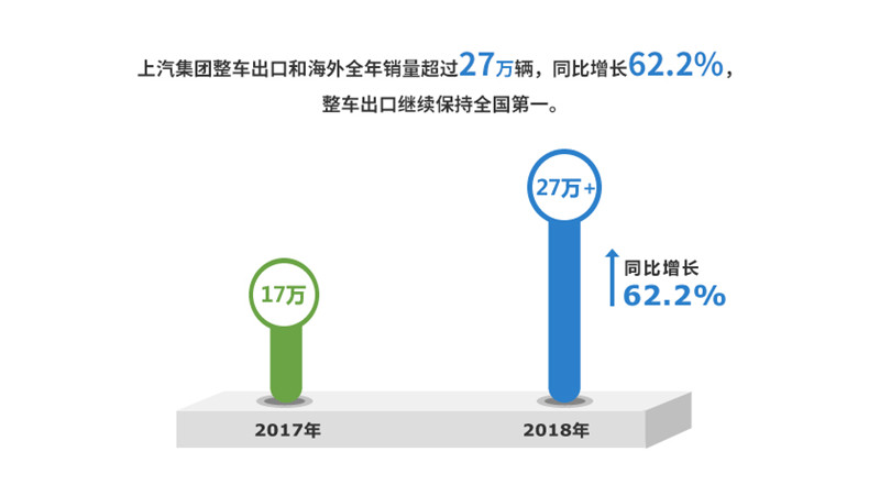 2018年利来国际集团实现整车销售705万
