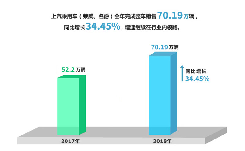 2018年利来国际集团实现整车销售705万