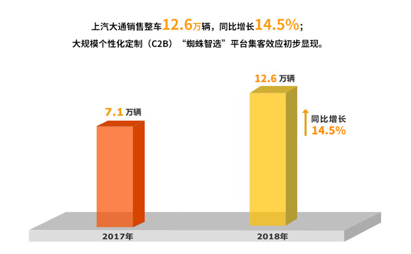 2018年利来国际集团实现整车销售705万