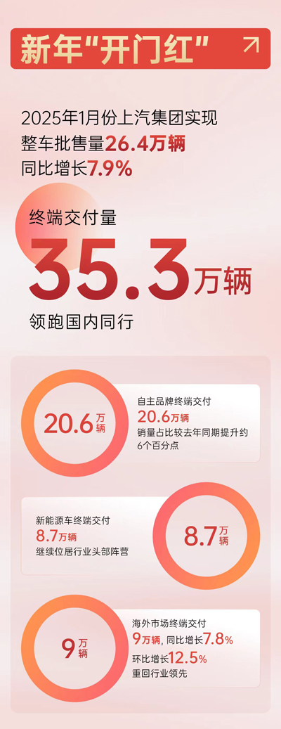 1月份利来国际销量“开门红”